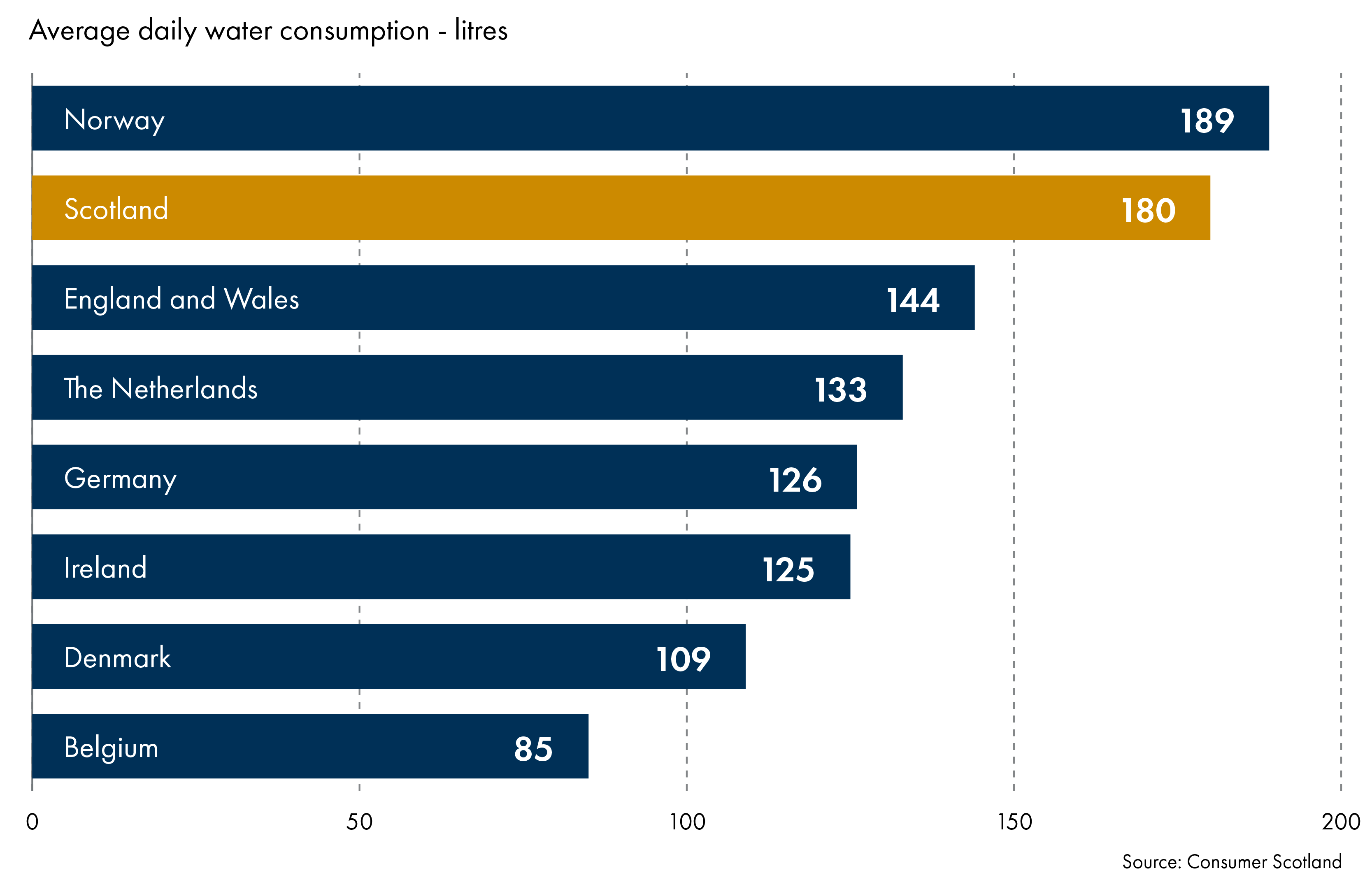 A vertical bar chart comparing average daily water consumption (in litres) across Scotland, selected UK nations, and European countries with similar climates. The countries are listed from highest to lowest consumption: Norway: 189 litres. Scotland: 180 litres. England and Wales: 144 litres. Netherlands: 133 litres. Germany: 126 litres. Ireland: 125 litres. Denmark: 109 litres. Belgium: 85 litres. The chart highlights that Scotland has one of the highest average daily water consumption rates among the listed countries.